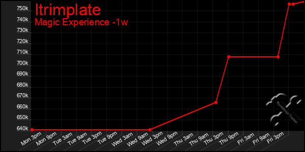 Last 7 Days Graph of Itrimplate