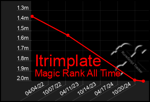 Total Graph of Itrimplate