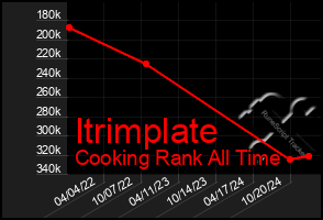 Total Graph of Itrimplate