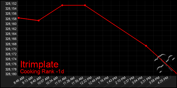 Last 24 Hours Graph of Itrimplate