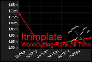 Total Graph of Itrimplate