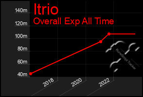 Total Graph of Itrio