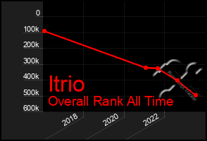 Total Graph of Itrio