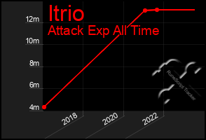 Total Graph of Itrio