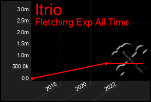 Total Graph of Itrio