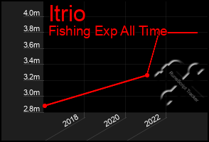 Total Graph of Itrio