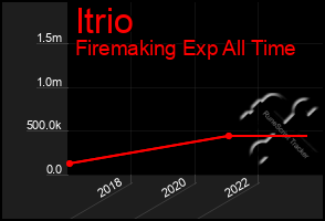 Total Graph of Itrio