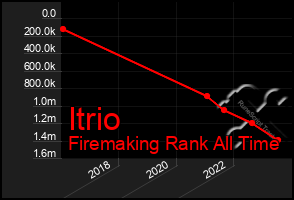 Total Graph of Itrio