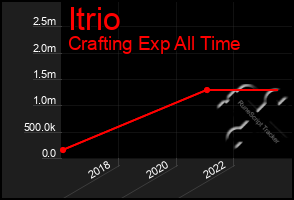 Total Graph of Itrio