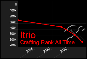 Total Graph of Itrio