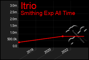 Total Graph of Itrio