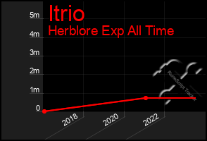 Total Graph of Itrio