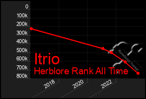 Total Graph of Itrio