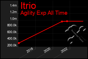 Total Graph of Itrio