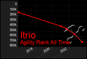 Total Graph of Itrio