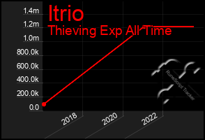 Total Graph of Itrio