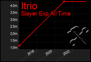 Total Graph of Itrio