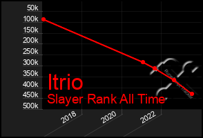 Total Graph of Itrio