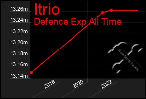 Total Graph of Itrio