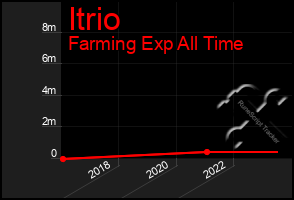 Total Graph of Itrio