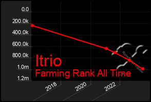 Total Graph of Itrio