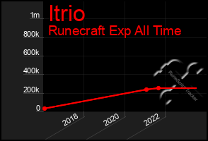 Total Graph of Itrio