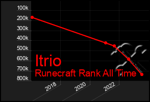 Total Graph of Itrio