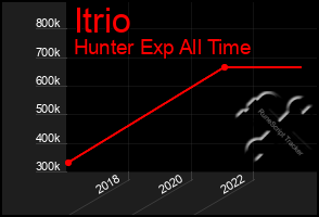 Total Graph of Itrio