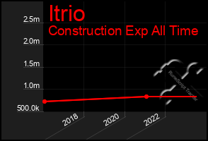 Total Graph of Itrio