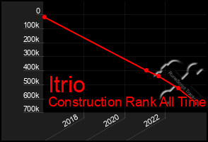 Total Graph of Itrio