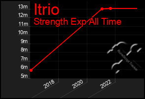 Total Graph of Itrio