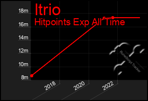 Total Graph of Itrio