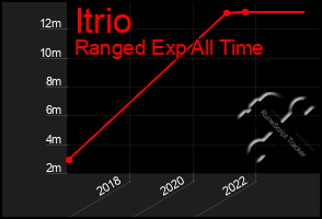 Total Graph of Itrio