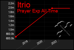 Total Graph of Itrio