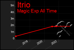 Total Graph of Itrio