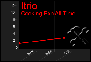 Total Graph of Itrio