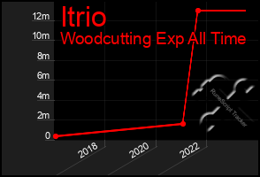 Total Graph of Itrio