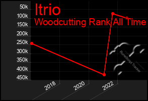 Total Graph of Itrio