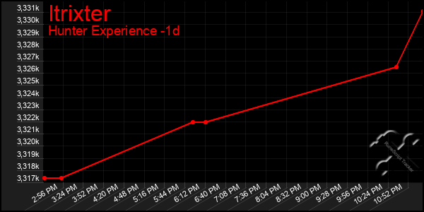 Last 24 Hours Graph of Itrixter