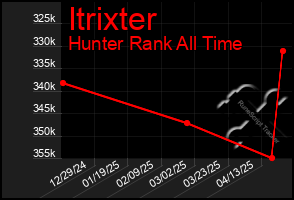 Total Graph of Itrixter