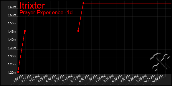 Last 24 Hours Graph of Itrixter