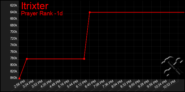 Last 24 Hours Graph of Itrixter