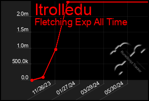 Total Graph of Itrolledu