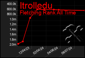 Total Graph of Itrolledu