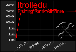 Total Graph of Itrolledu