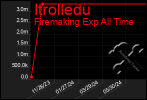 Total Graph of Itrolledu