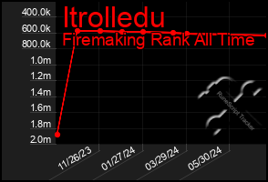 Total Graph of Itrolledu