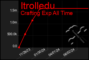 Total Graph of Itrolledu