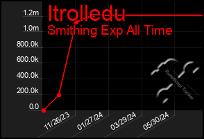 Total Graph of Itrolledu