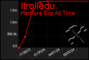 Total Graph of Itrolledu